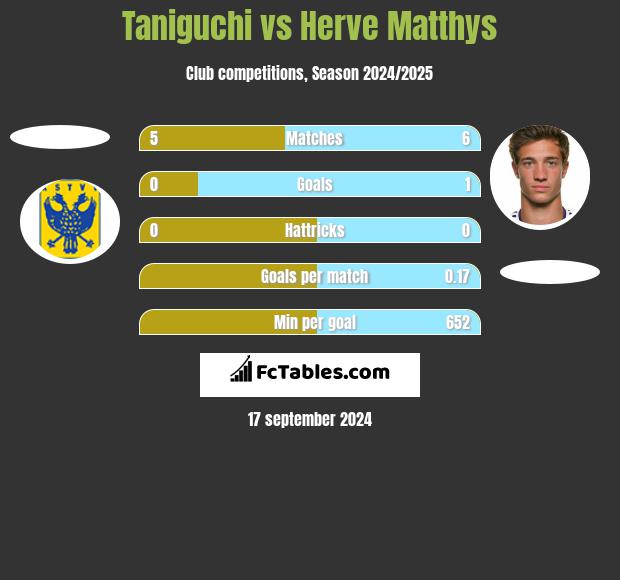 Taniguchi vs Herve Matthys h2h player stats