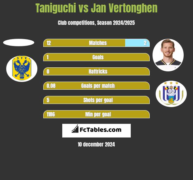 Taniguchi vs Jan Vertonghen h2h player stats