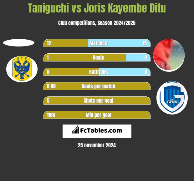 Taniguchi vs Joris Kayembe Ditu h2h player stats