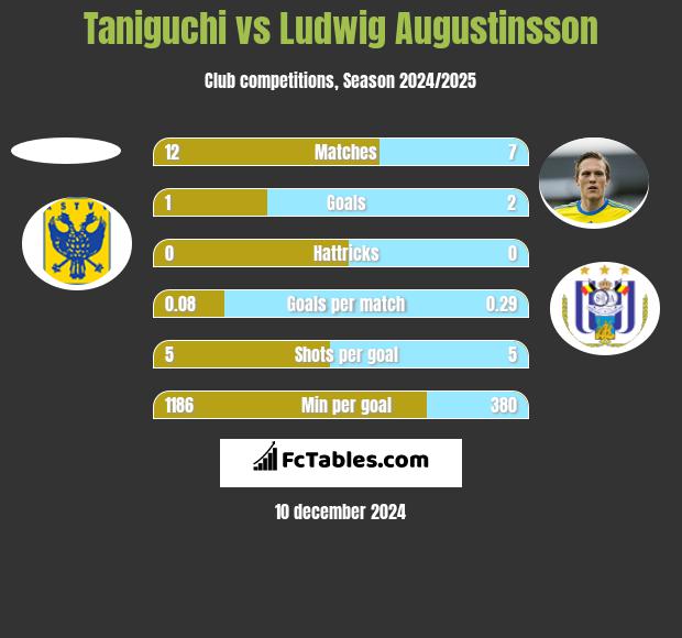 Taniguchi vs Ludwig Augustinsson h2h player stats