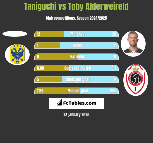 Taniguchi vs Toby Alderweireld h2h player stats