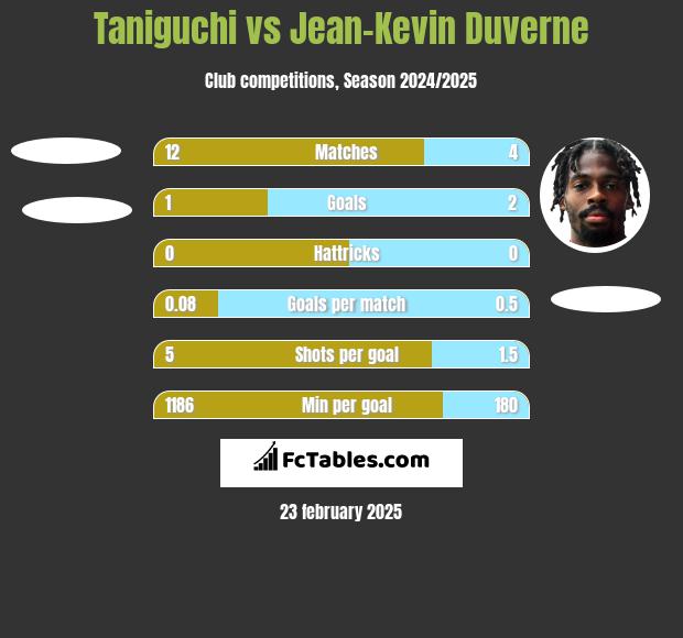 Taniguchi vs Jean-Kevin Duverne h2h player stats