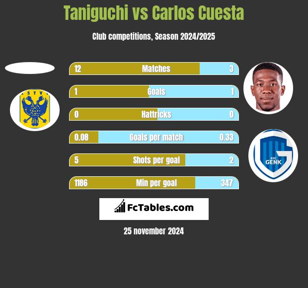 Taniguchi vs Carlos Cuesta h2h player stats