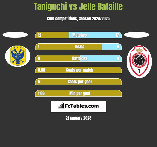 Taniguchi vs Jelle Bataille h2h player stats