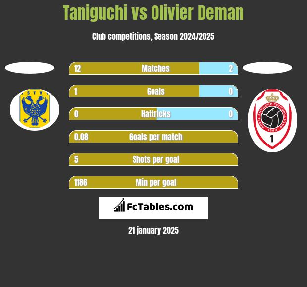 Taniguchi vs Olivier Deman h2h player stats