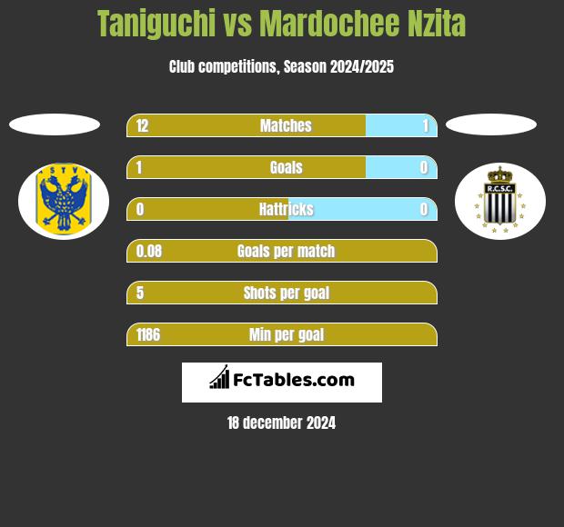 Taniguchi vs Mardochee Nzita h2h player stats