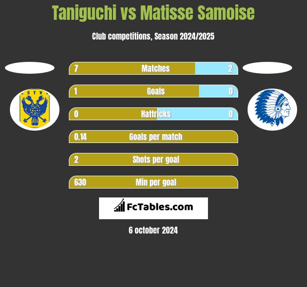 Taniguchi vs Matisse Samoise h2h player stats