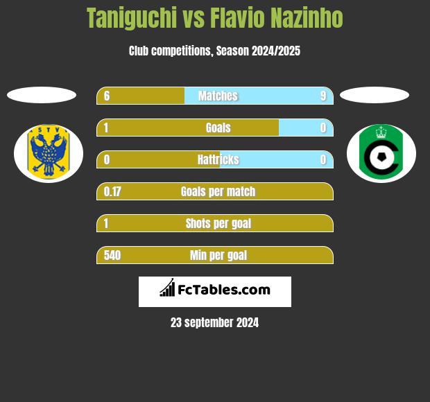 Taniguchi vs Flavio Nazinho h2h player stats