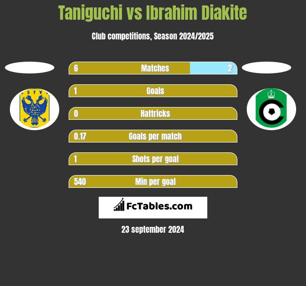 Taniguchi vs Ibrahim Diakite h2h player stats