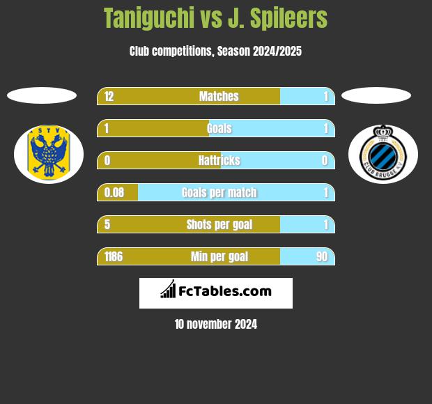 Taniguchi vs J. Spileers h2h player stats