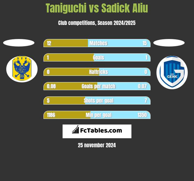 Taniguchi vs Sadick Aliu h2h player stats