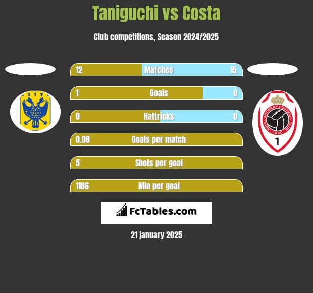 Taniguchi vs Costa h2h player stats