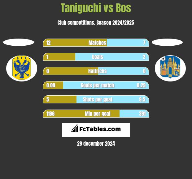 Taniguchi vs Bos h2h player stats