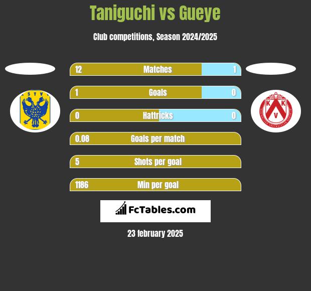 Taniguchi vs Gueye h2h player stats