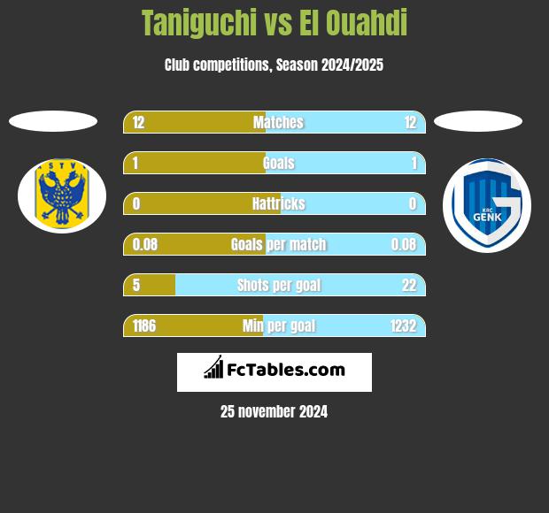 Taniguchi vs El Ouahdi h2h player stats