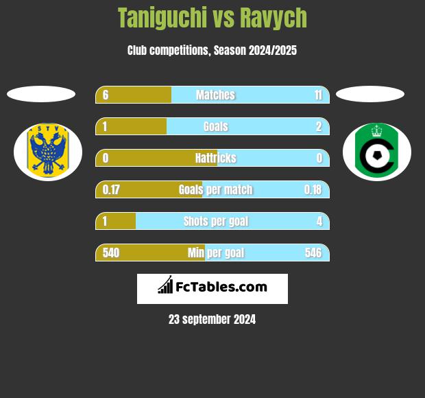 Taniguchi vs Ravych h2h player stats