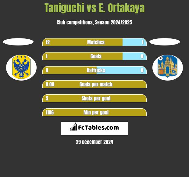 Taniguchi vs E. Ortakaya h2h player stats