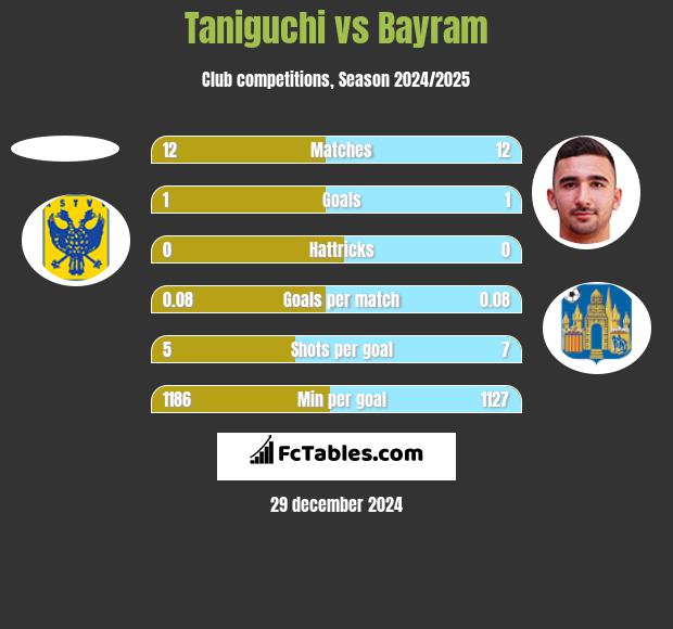 Taniguchi vs Bayram h2h player stats