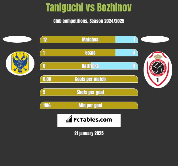 Taniguchi vs Bozhinov h2h player stats