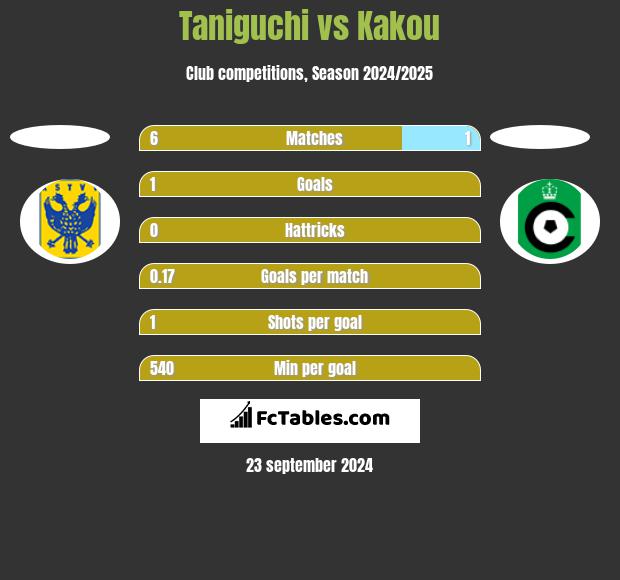 Taniguchi vs Kakou h2h player stats