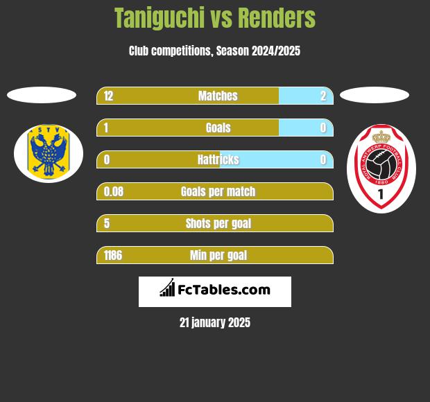 Taniguchi vs Renders h2h player stats