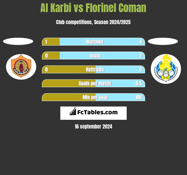 Al Karbi vs Florinel Coman h2h player stats