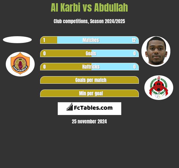 Al Karbi vs Abdullah h2h player stats