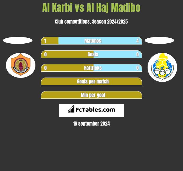 Al Karbi vs Al Haj Madibo h2h player stats