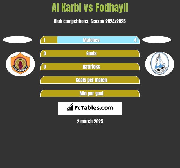 Al Karbi vs Fodhayli h2h player stats