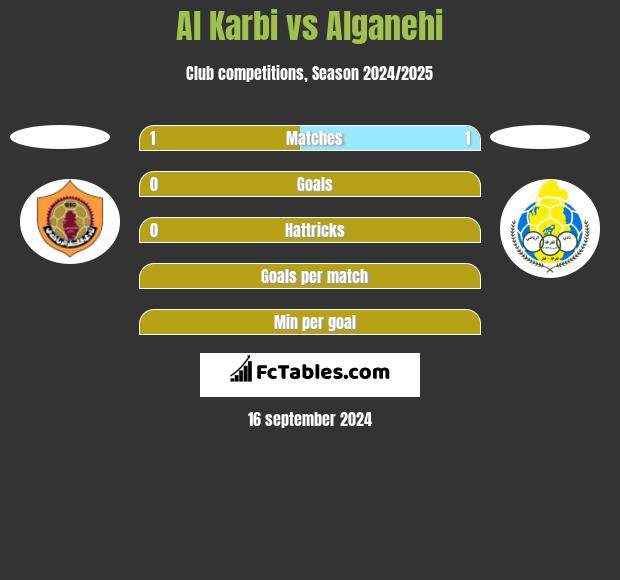 Al Karbi vs Alganehi h2h player stats