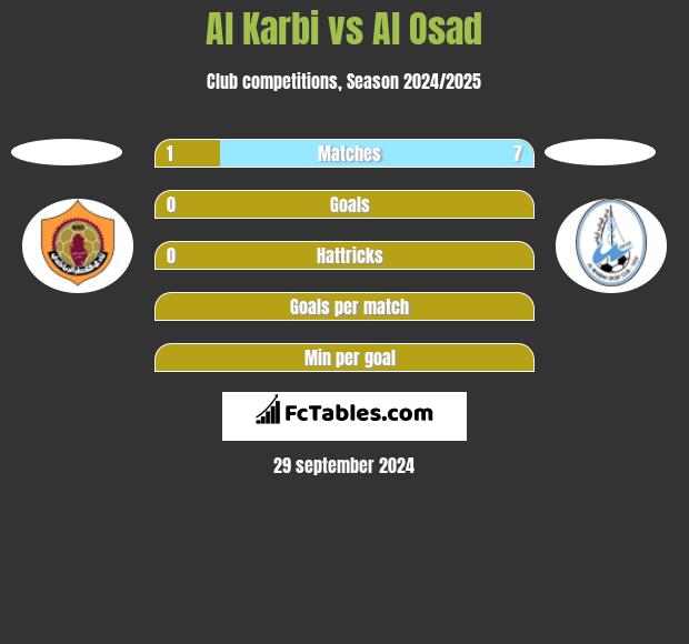 Al Karbi vs Al Osad h2h player stats