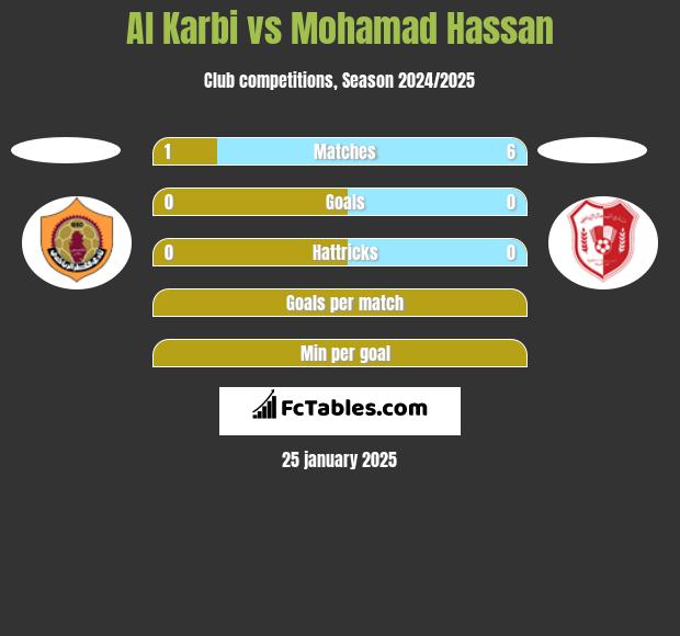 Al Karbi vs Mohamad Hassan h2h player stats