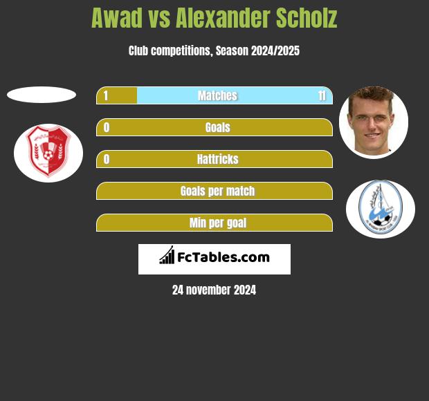 Awad vs Alexander Scholz h2h player stats