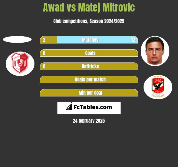 Awad vs Matej Mitrovic h2h player stats