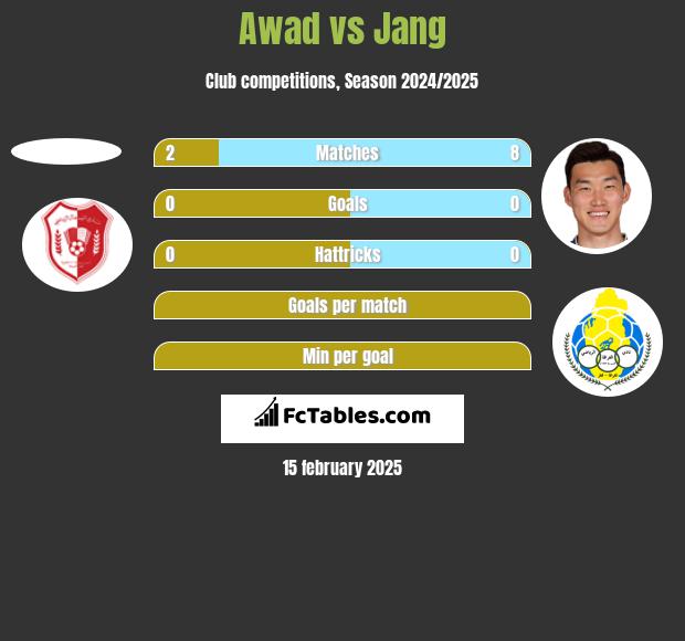 Awad vs Jang h2h player stats