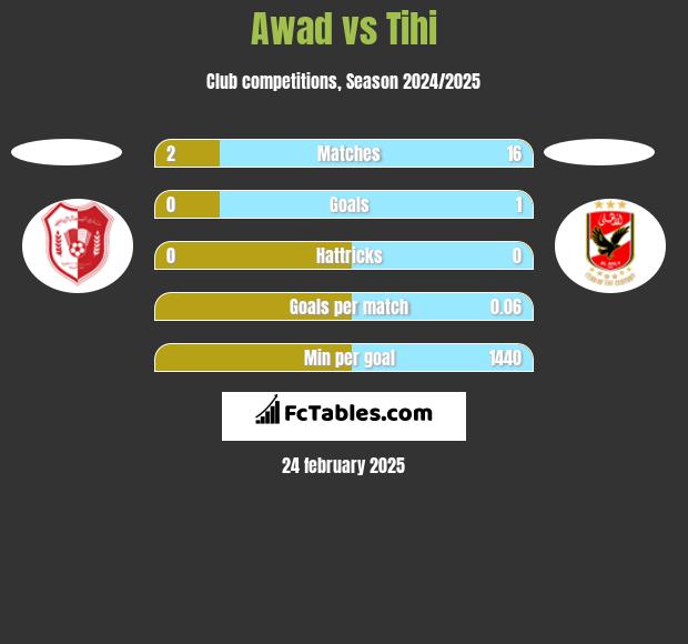 Awad vs Tihi h2h player stats