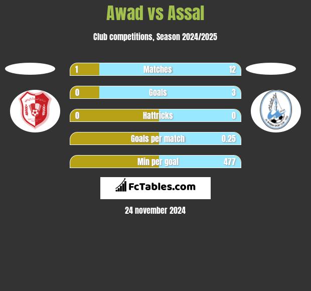 Awad vs Assal h2h player stats