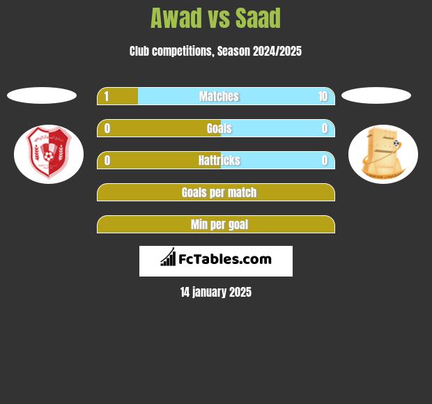 Awad vs Saad h2h player stats