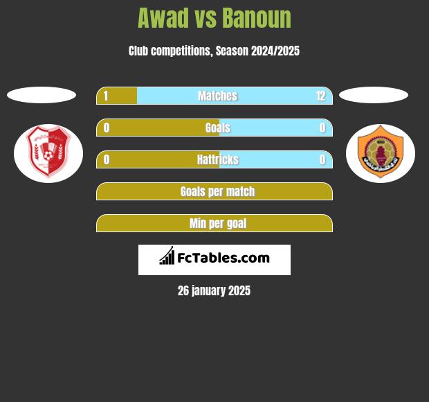 Awad vs Banoun h2h player stats