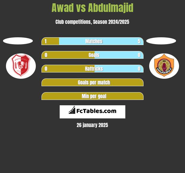 Awad vs Abdulmajid h2h player stats