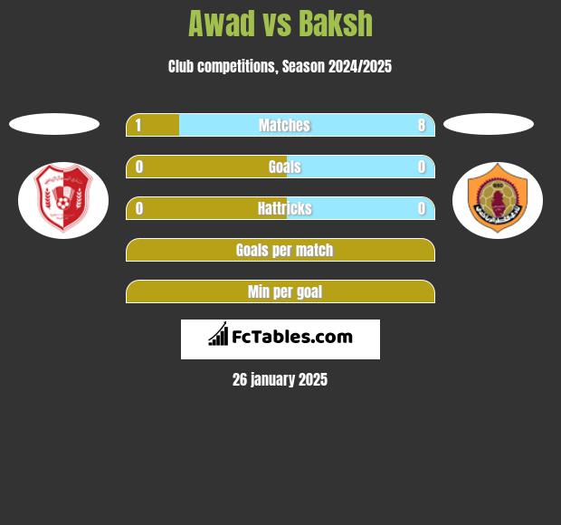 Awad vs Baksh h2h player stats