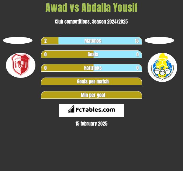 Awad vs Abdalla Yousif h2h player stats