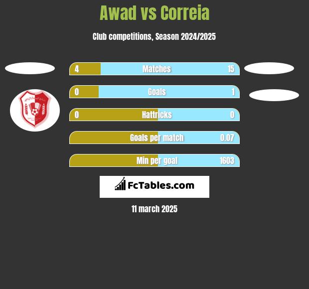 Awad vs Correia h2h player stats