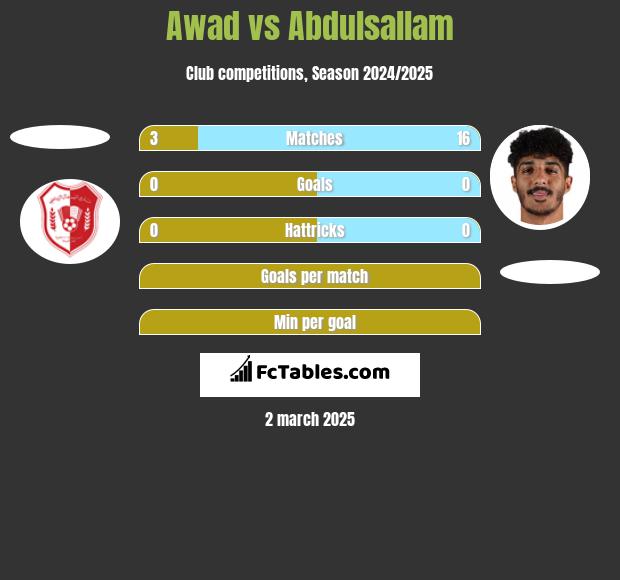 Awad vs Abdulsallam h2h player stats