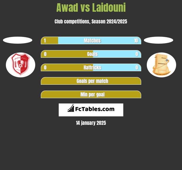 Awad vs Laidouni h2h player stats