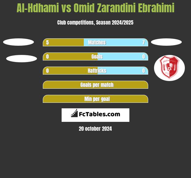 Al-Hdhami vs Omid Zarandini Ebrahimi h2h player stats