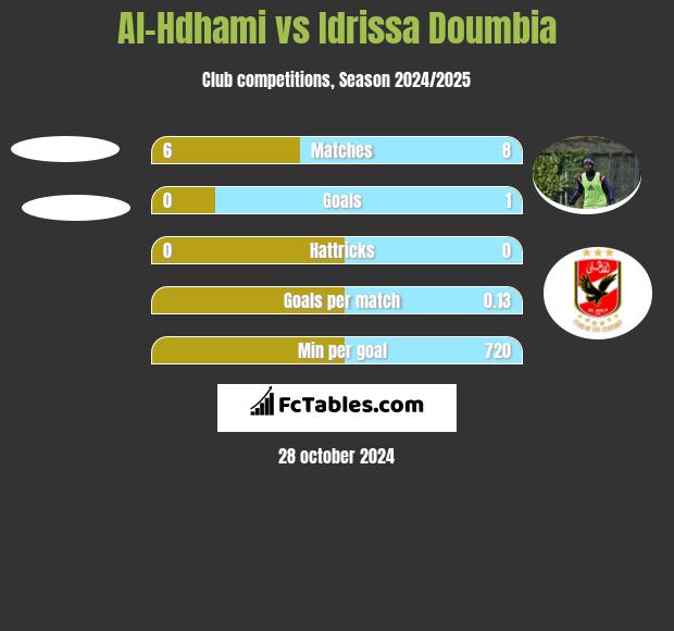 Al-Hdhami vs Idrissa Doumbia h2h player stats