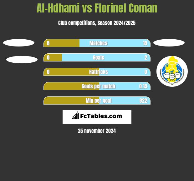 Al-Hdhami vs Florinel Coman h2h player stats