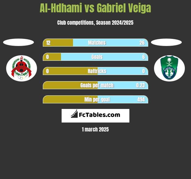 Al-Hdhami vs Gabriel Veiga h2h player stats