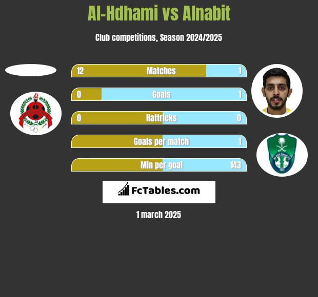 Al-Hdhami vs Alnabit h2h player stats